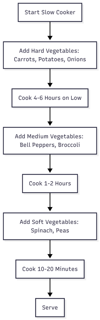 Which vegetables are best in the slow cooker?