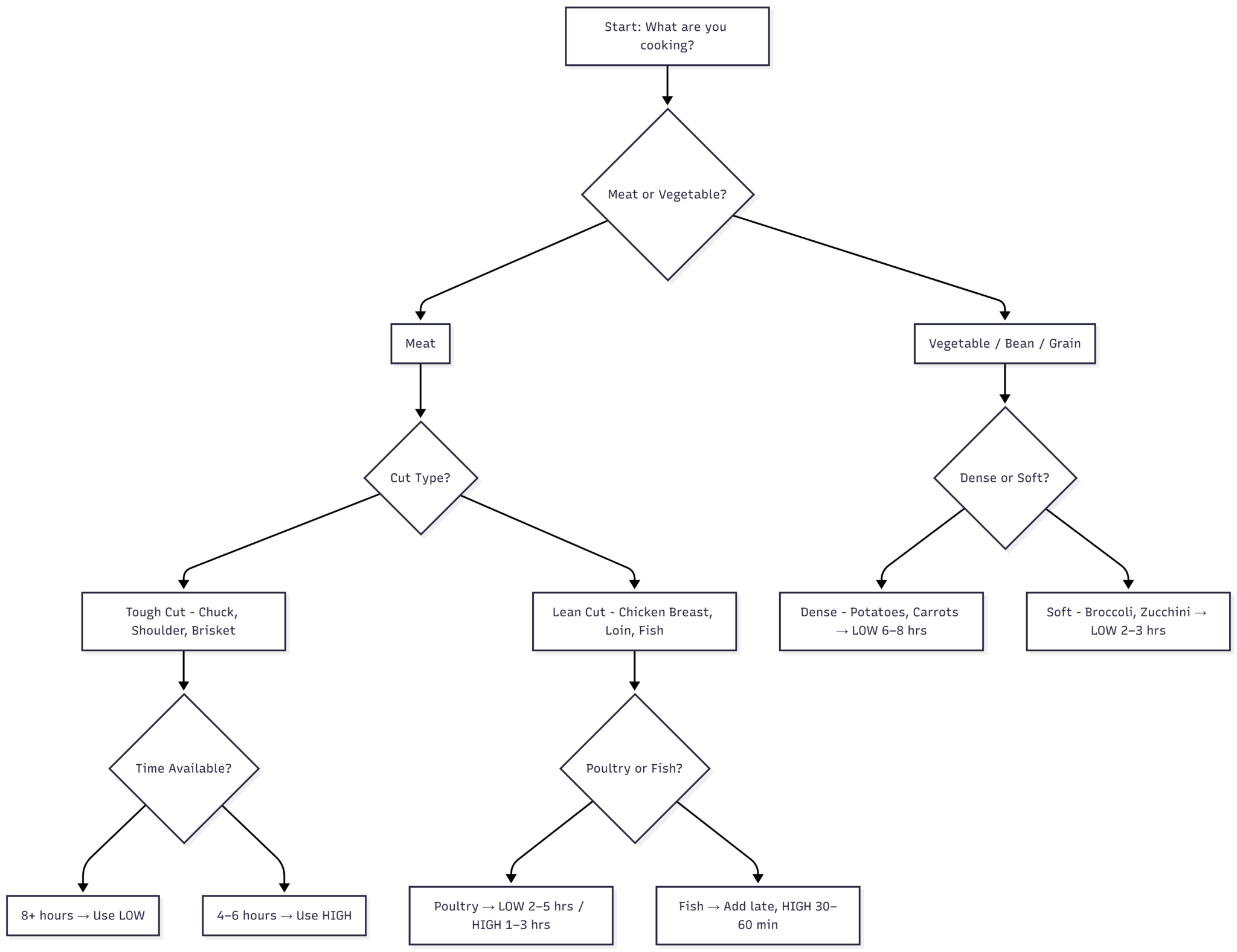 Slow Cooker Cooking Times Chart (LOW vs HIGH Guide)
